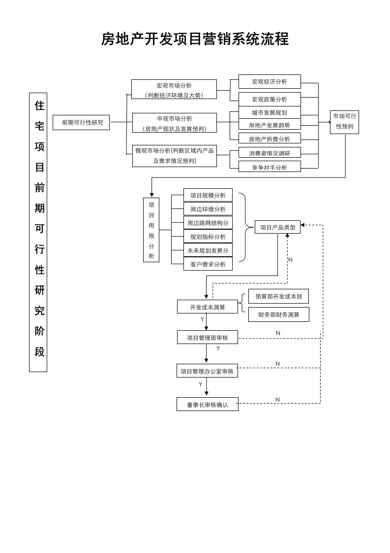 房地产开发项目营销系统流程