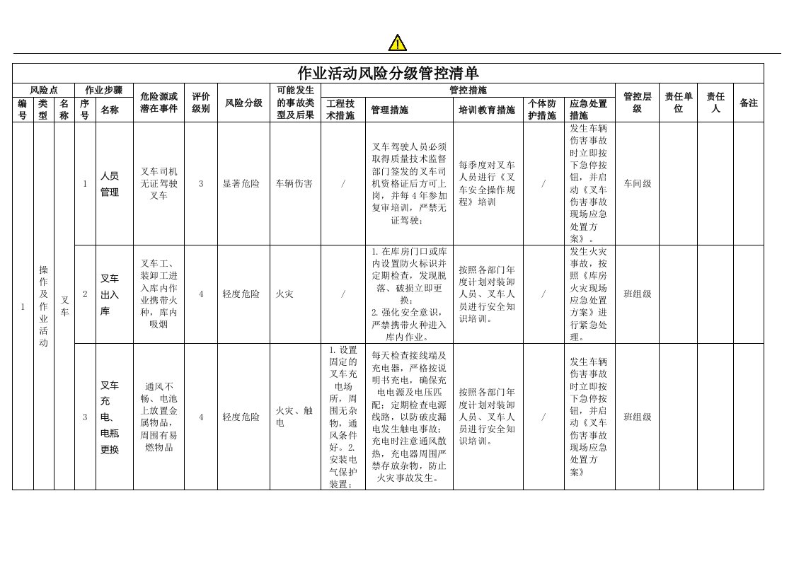 叉车作业活动风险分级管控清单