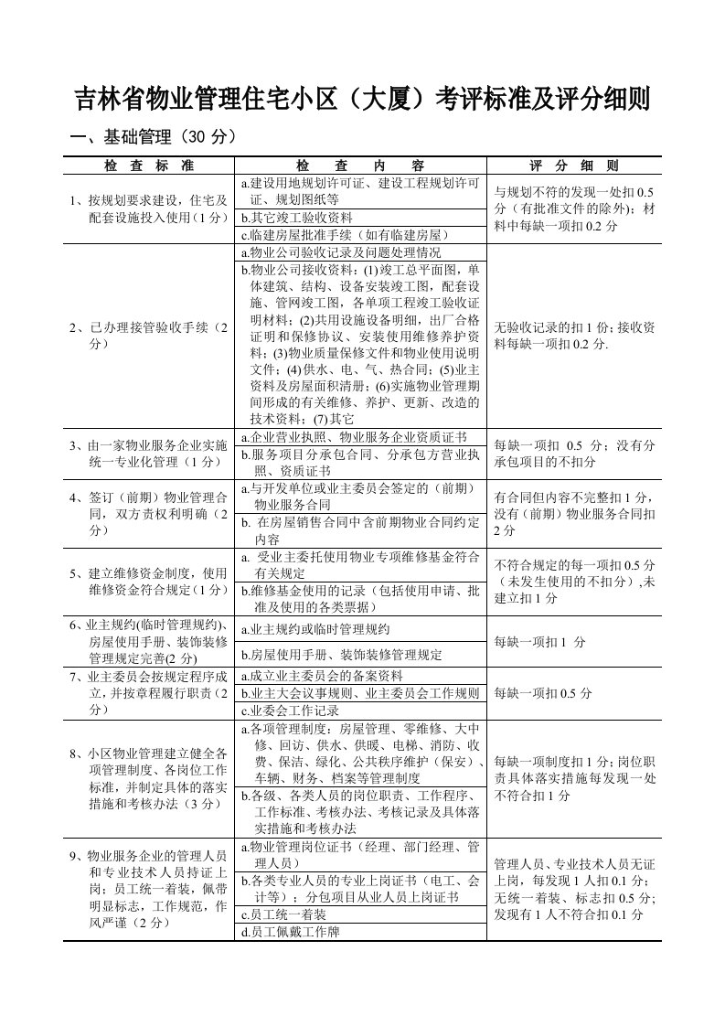 吉林省物业管理住宅小区大厦考评标准及评分细则