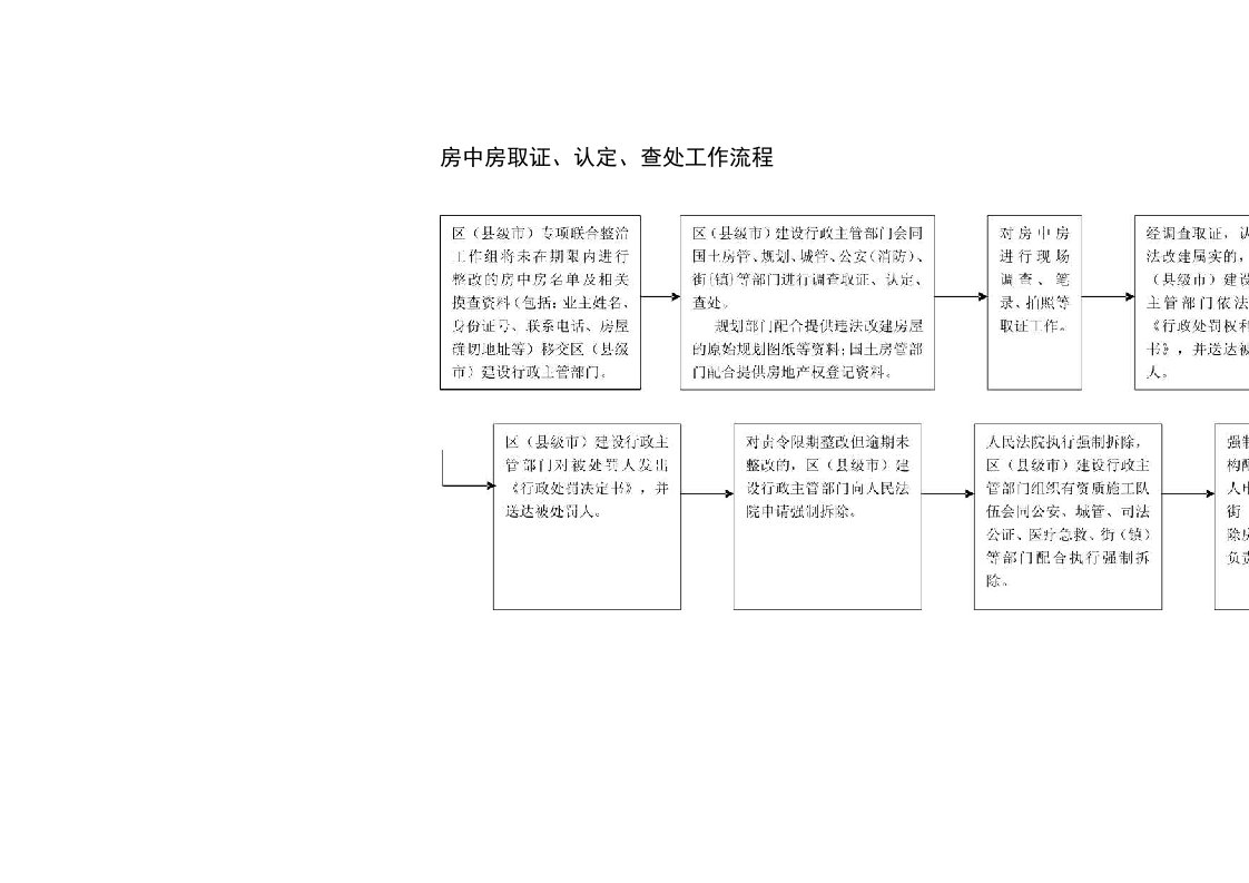 关于印发《广州市开展房中房专项联合整治工作实施细则》的