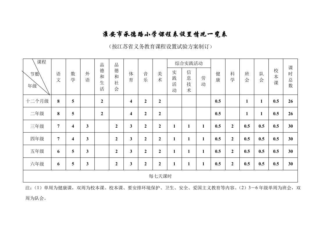 淮安市承德路小学课程表设置情况一览表样稿