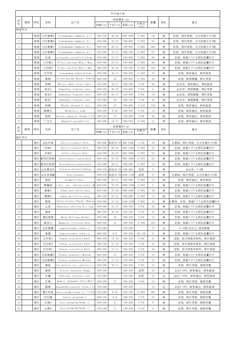 植物乔木灌木品种、规格、拉丁文表