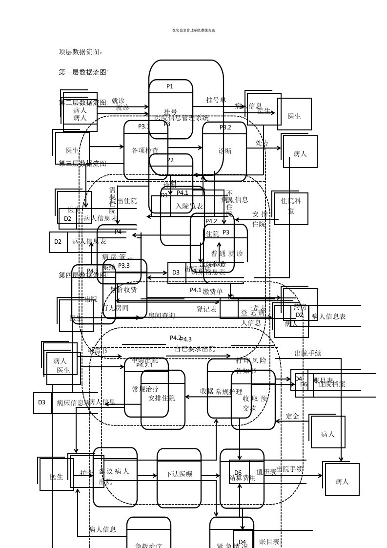 医院信息管理系统数据流图