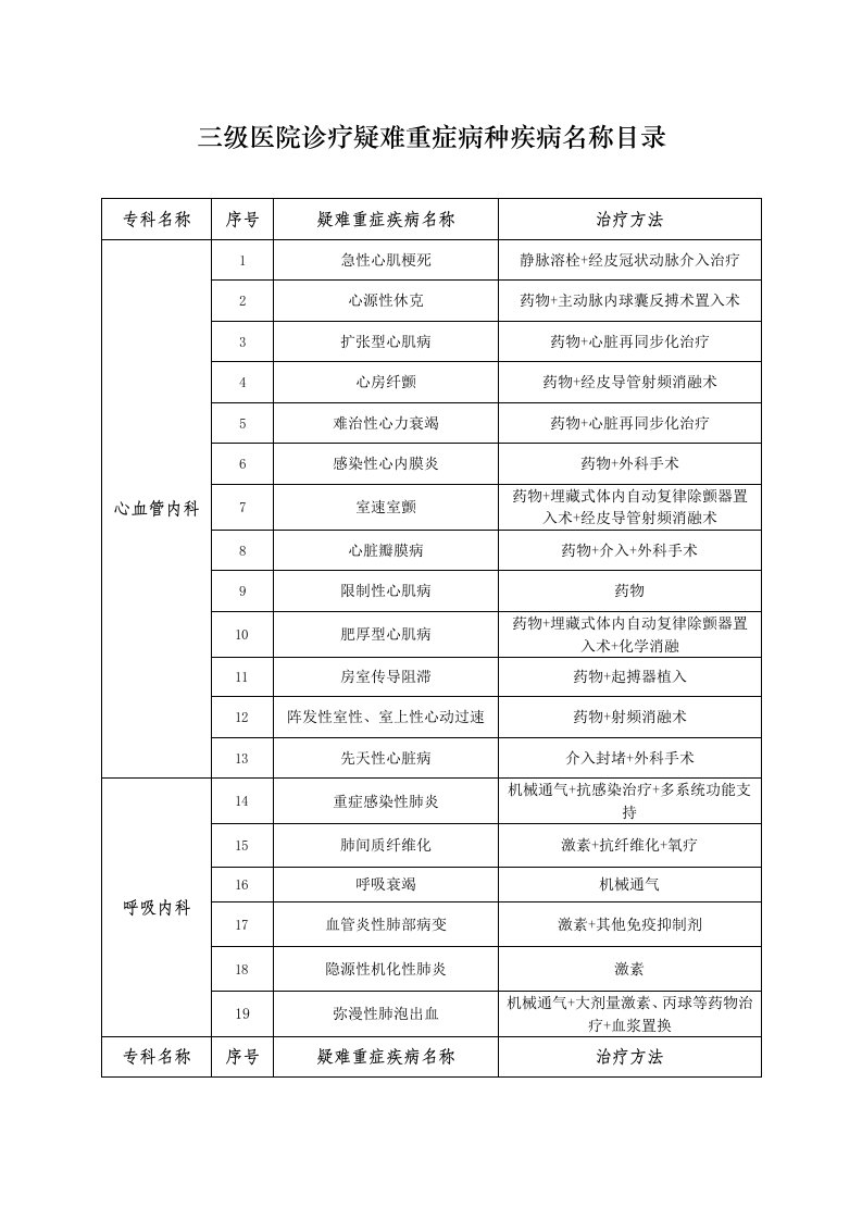 三级医院诊疗疑难重症病种疾病名称目录