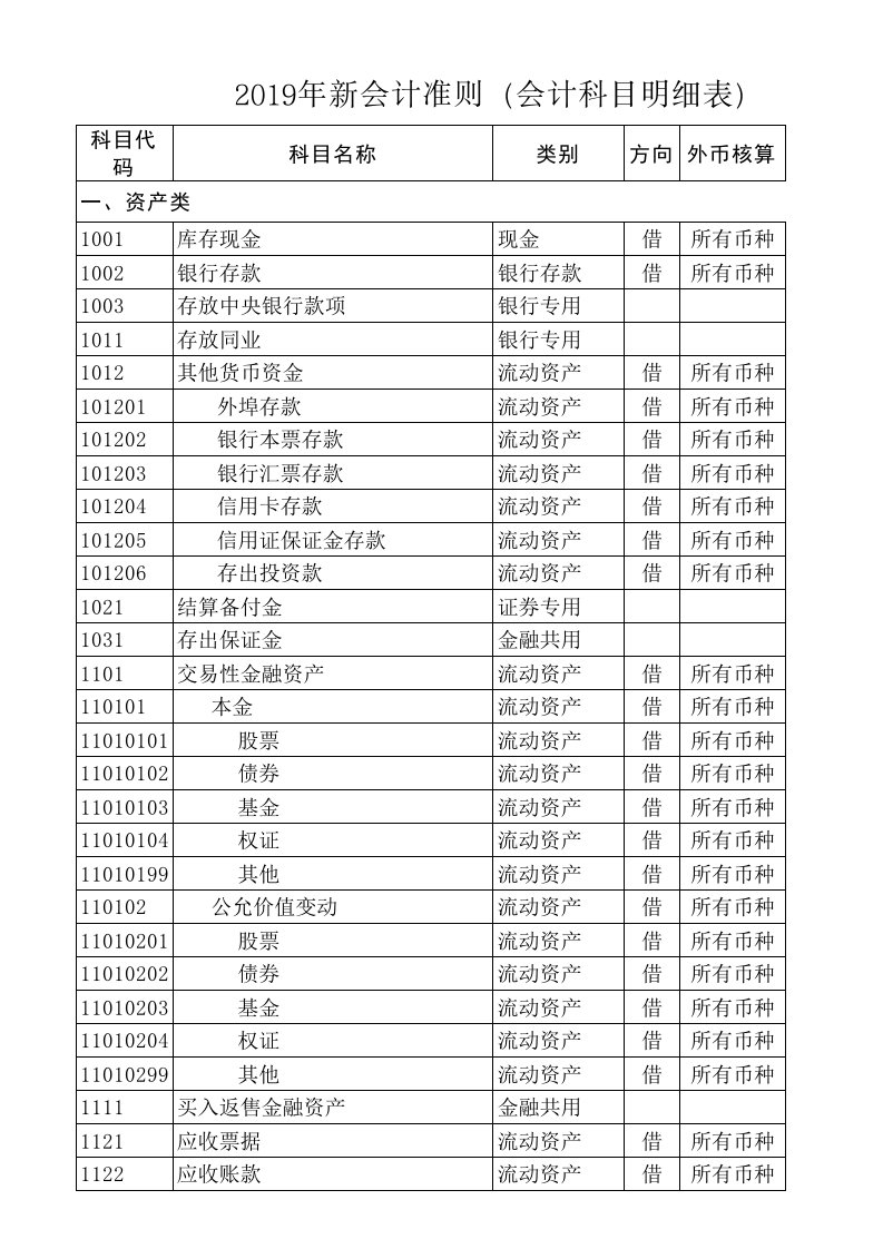 2019年新会计准则下的会计科目明细表