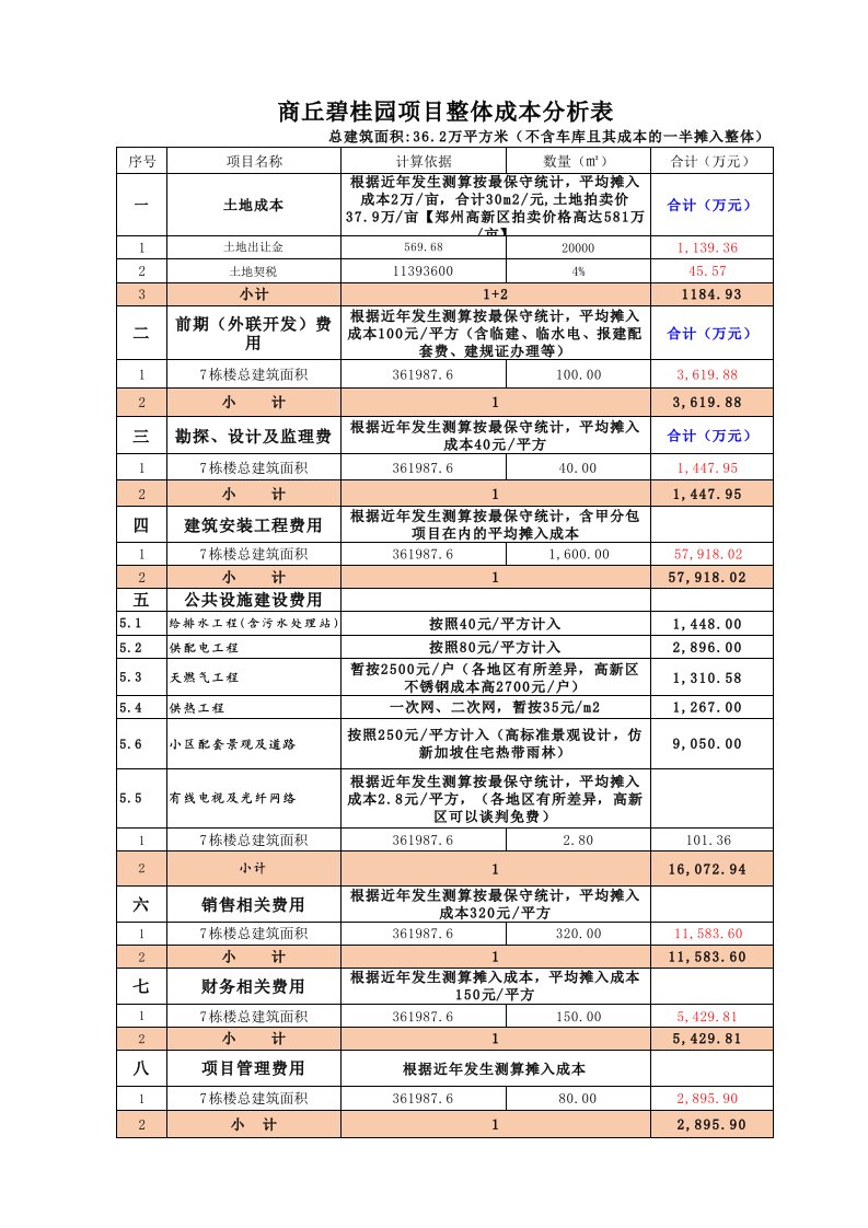 碧桂园项目整体目标成本分析