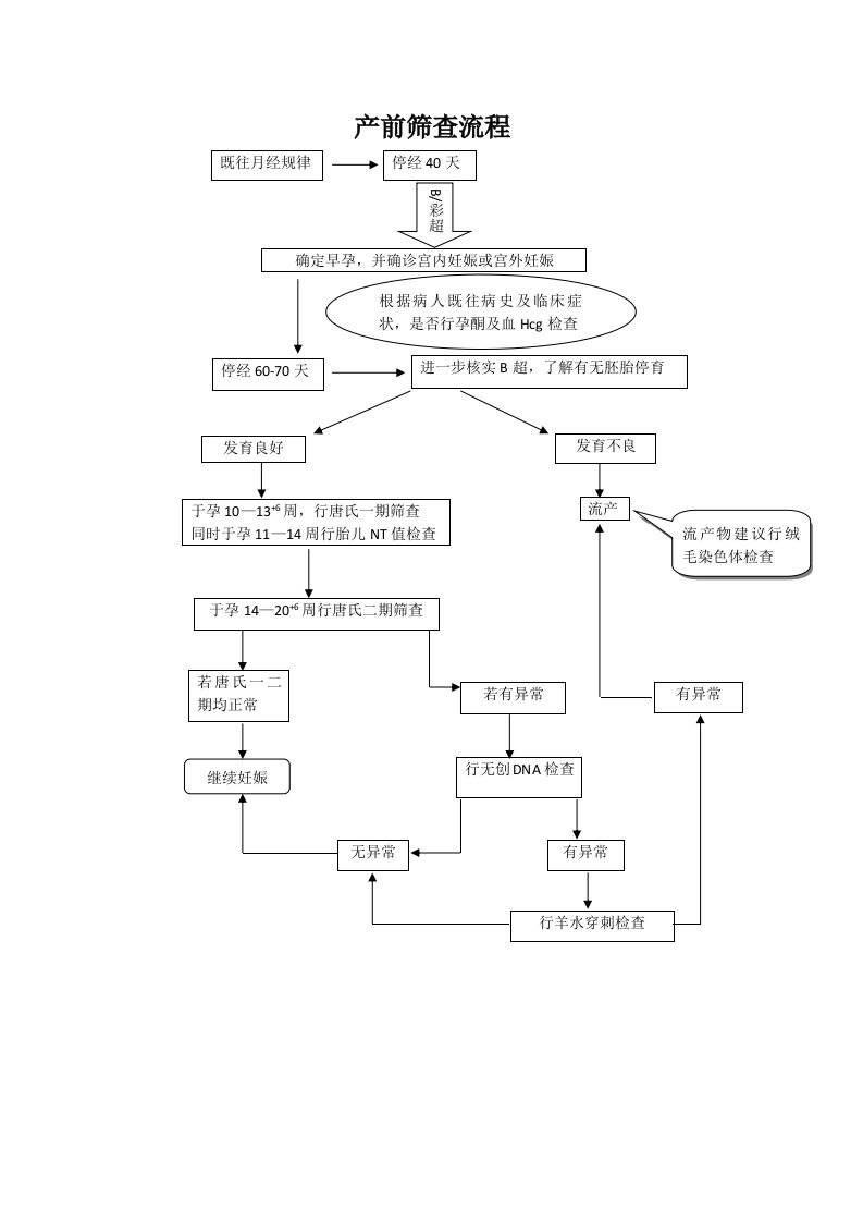 产前筛查流程图