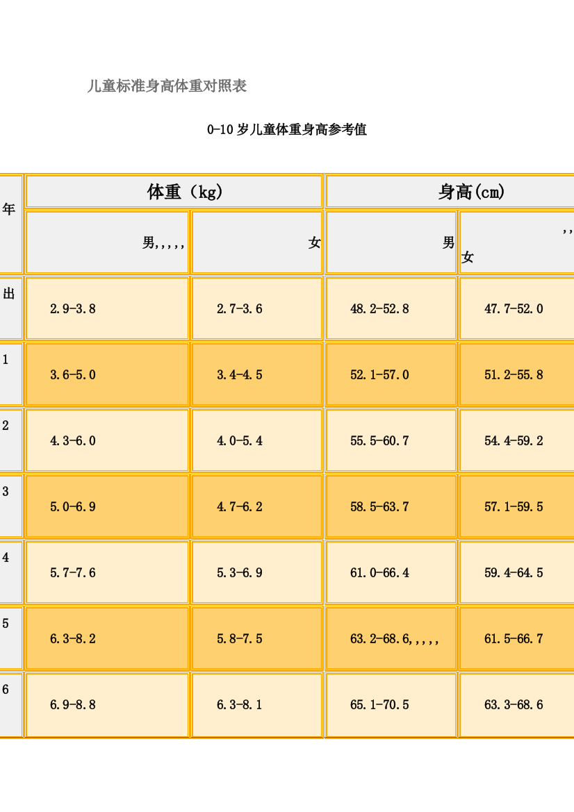 儿童标准身高体重对比表