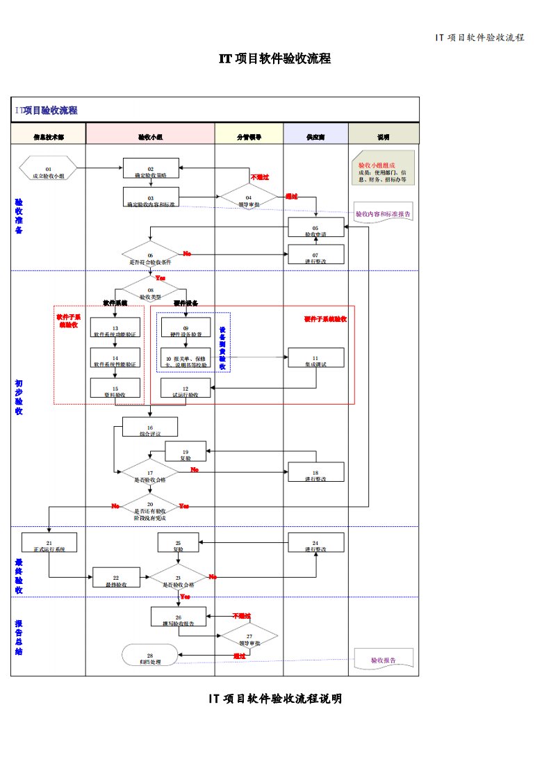 IT项目软件验收流程