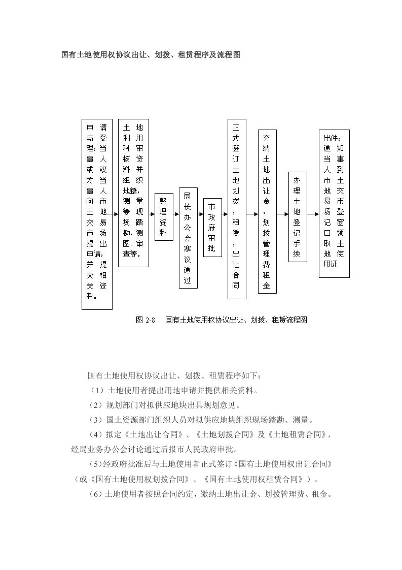 国有土地使用权协议出让、划拨、租赁程序及流程图