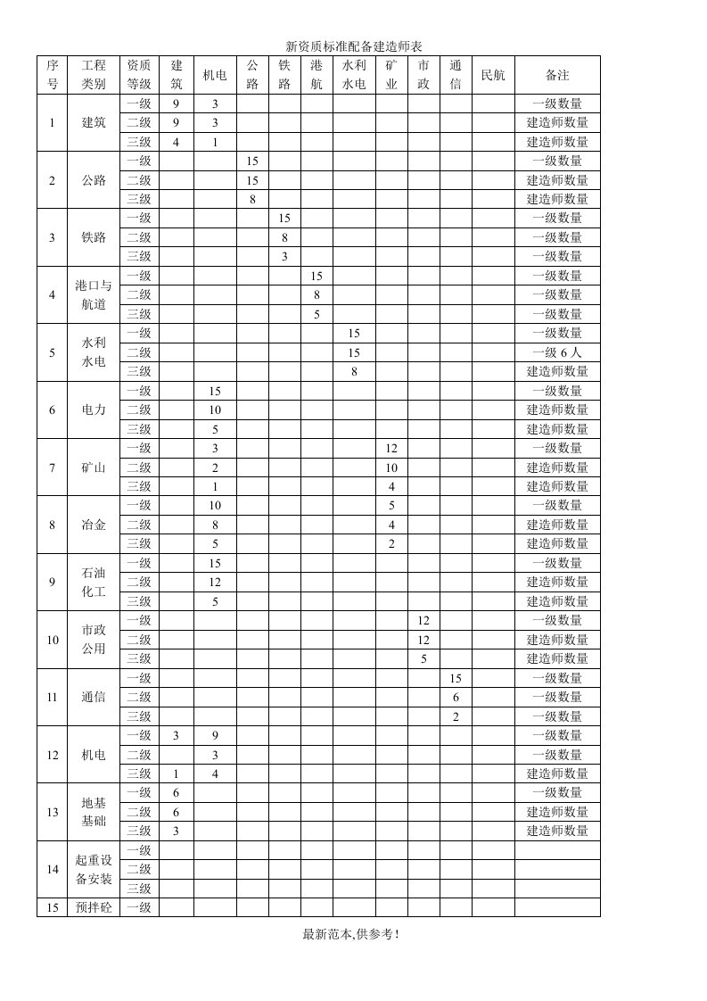 建筑业企业资质建造师配备新标准