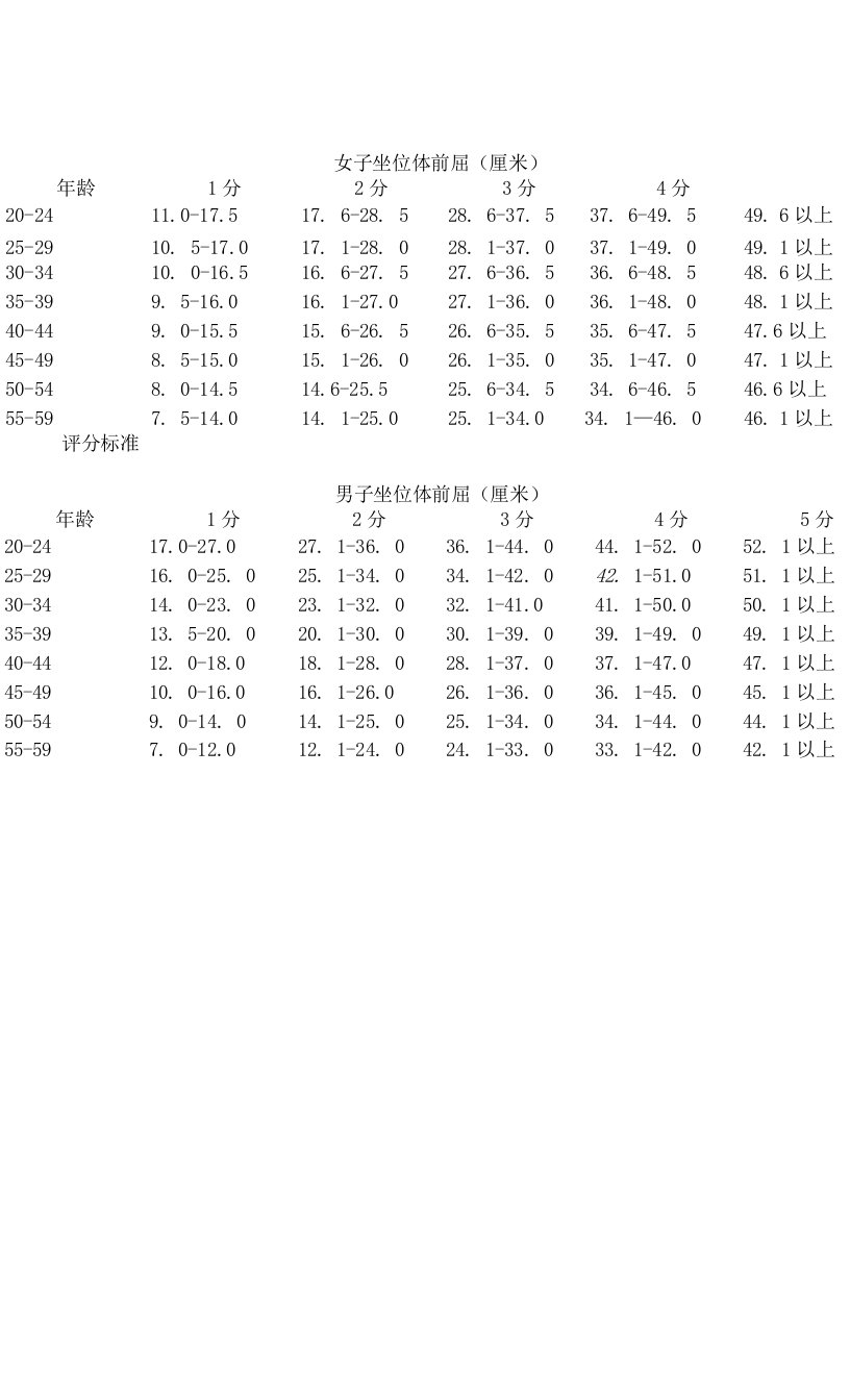 坐位体前屈评分标准精编版