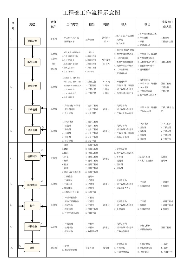 模具工程设计制作流程图