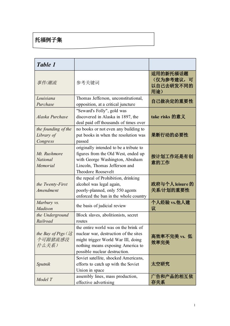 托福作文例子集