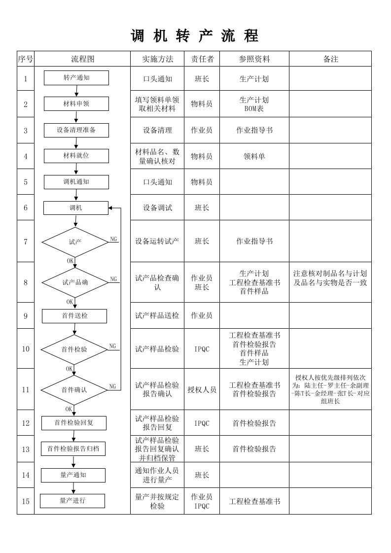 转产流程