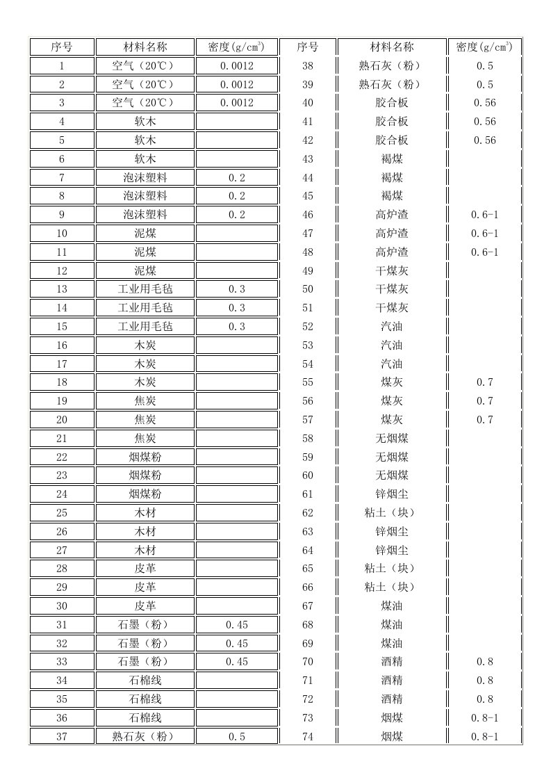 常用材料密度列表