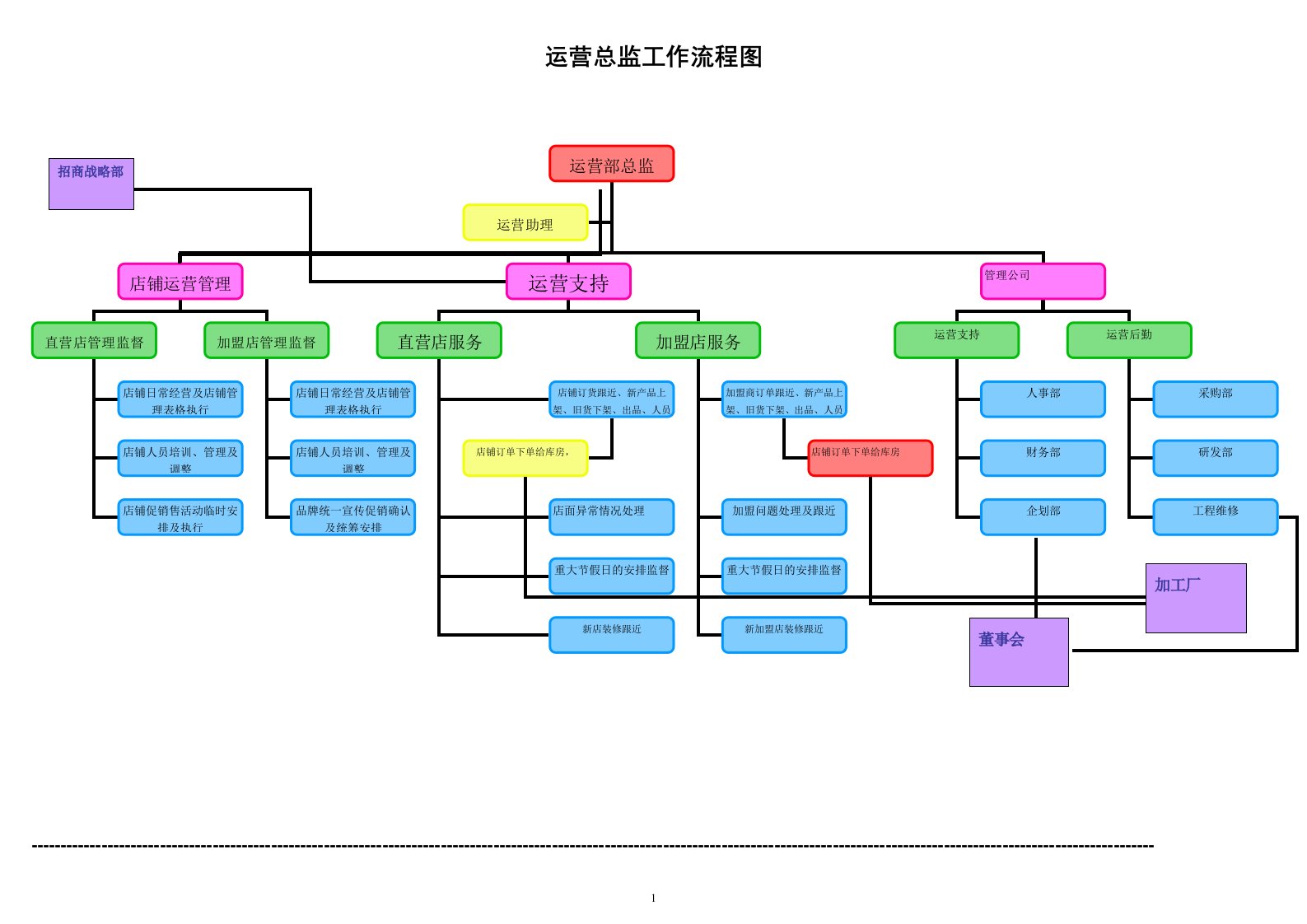 餐饮运营总监工作流程图