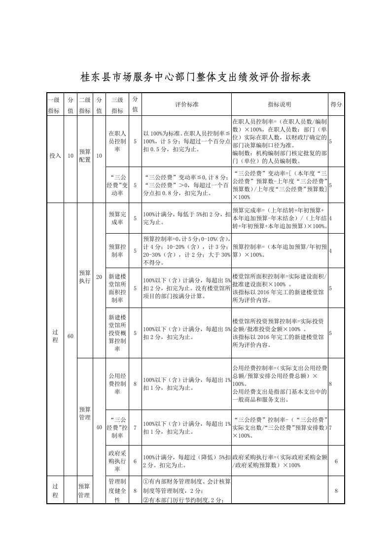 桂东县市场服务中心部门整体支出绩效评价指标表