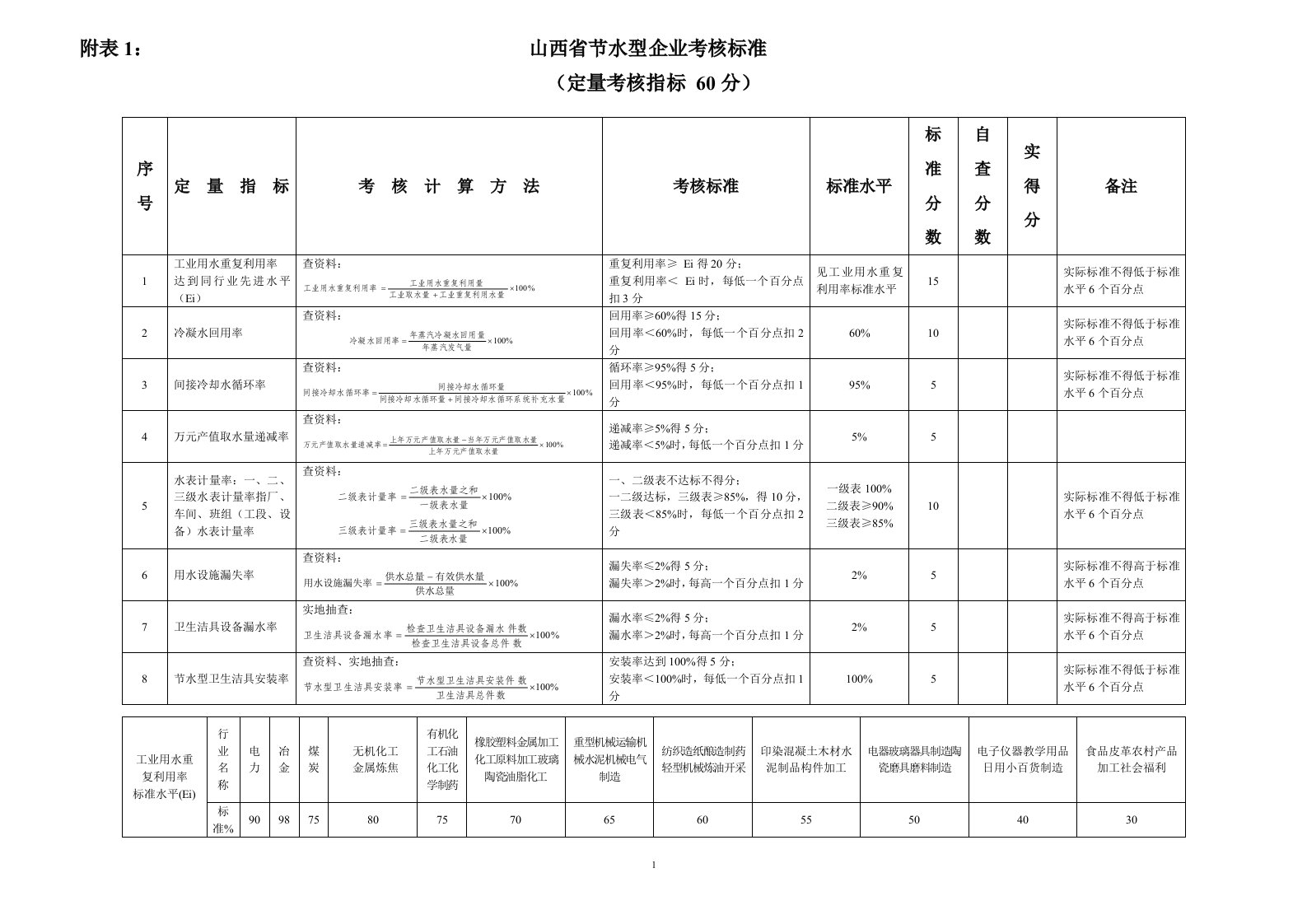 附表1山西省节水型企业考核标准