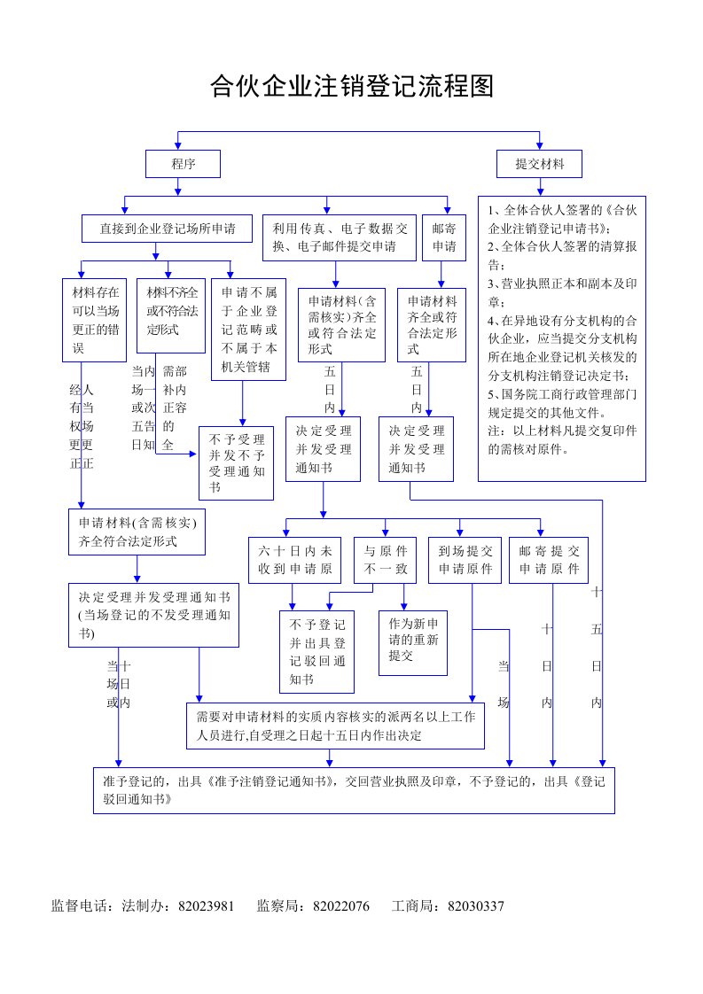 合伙企业注销登记流程图