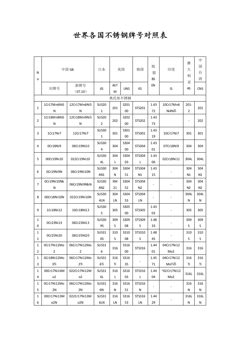 不锈钢牌号对照及性能