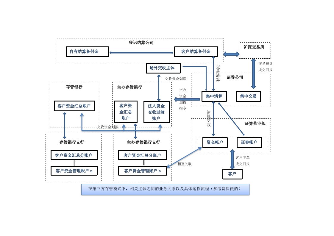 证券机构、账户关系图文件