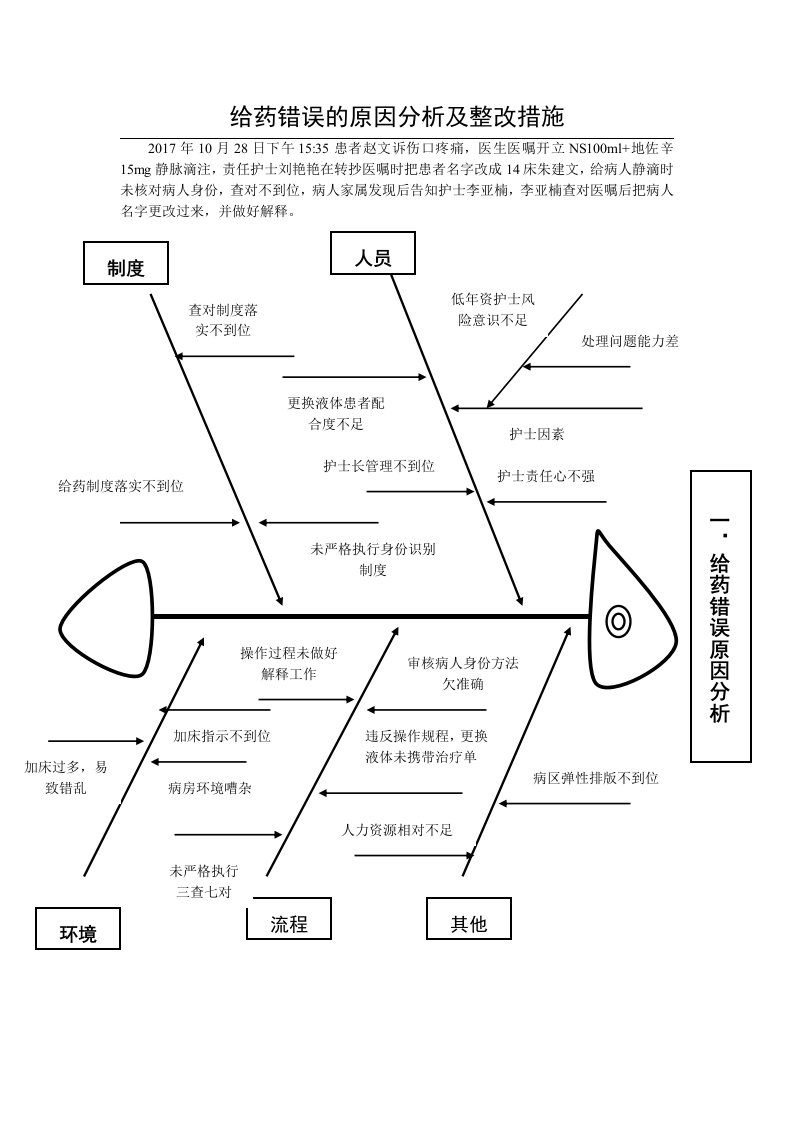 给药错误的原因鱼骨图分析及整改措施