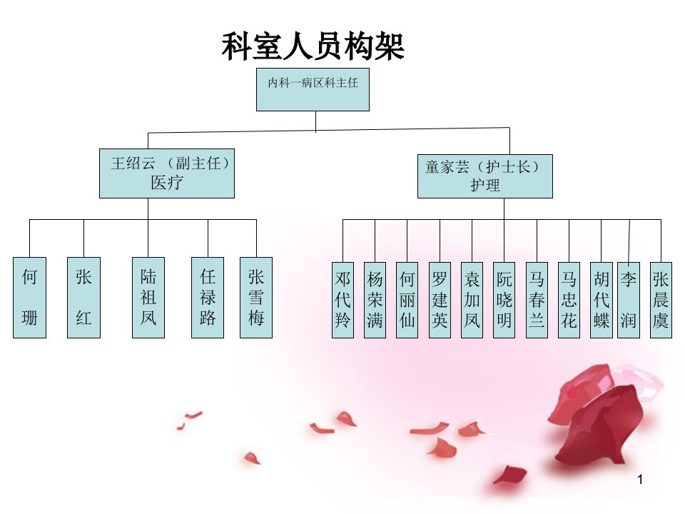 内科病区科室简介课件