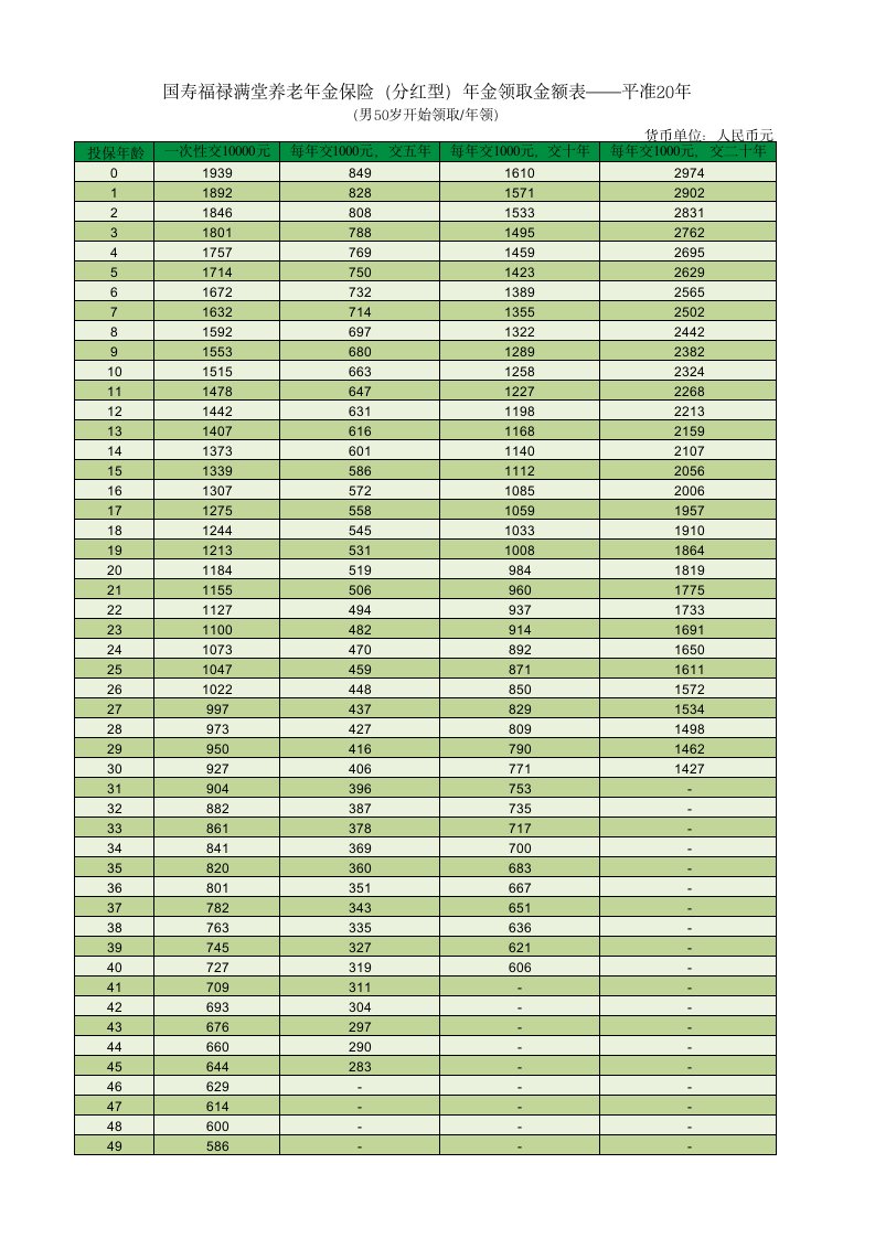 金融保险-国寿福禄满堂养老年金保险分红型年金领取金额表