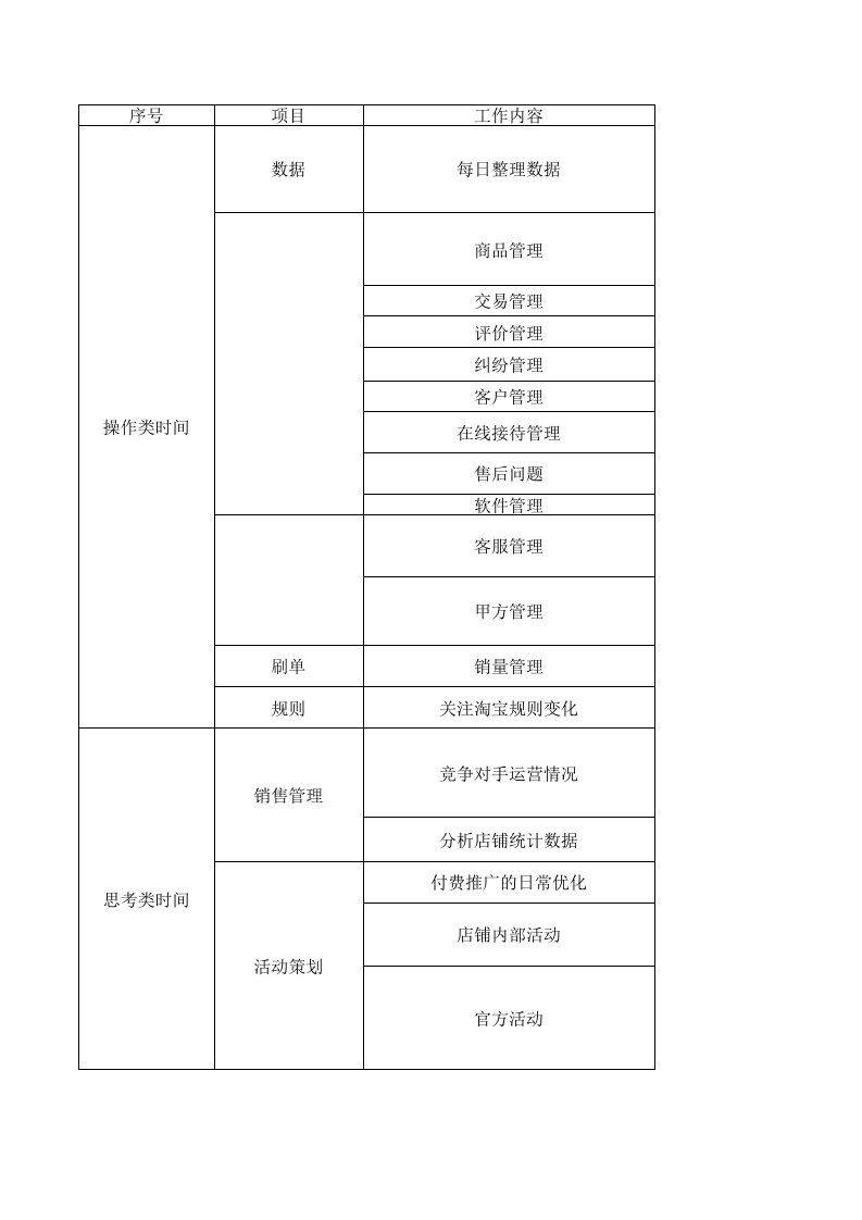 运营每日工作流程