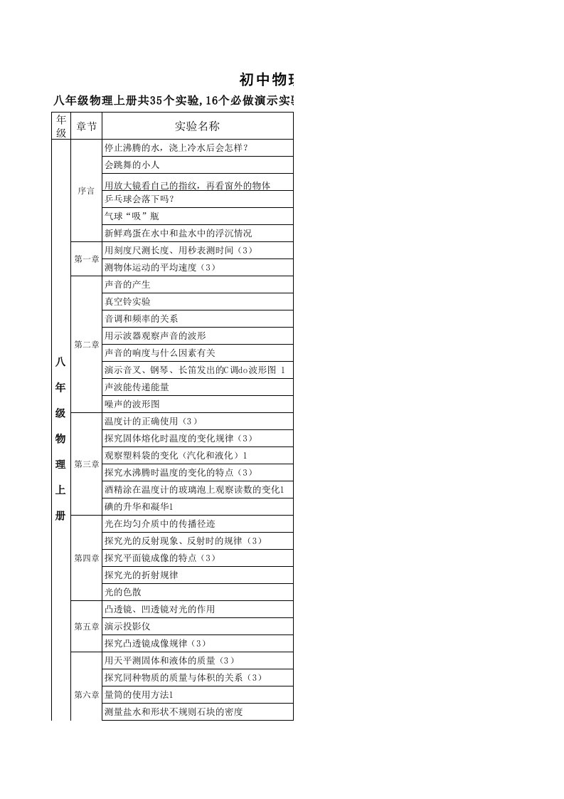 最新人教版2014学年初中物理实验器材领还登记表