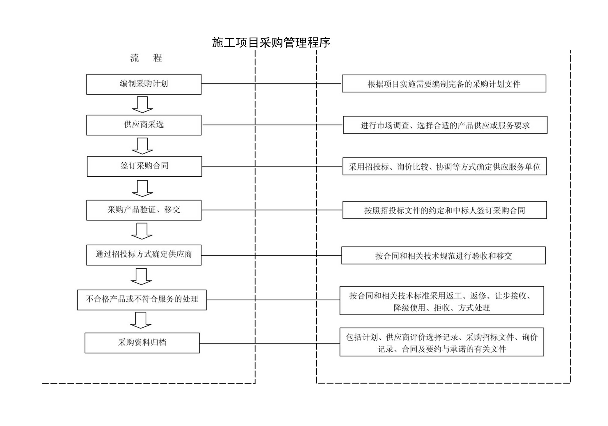 施工项目采购管理程序