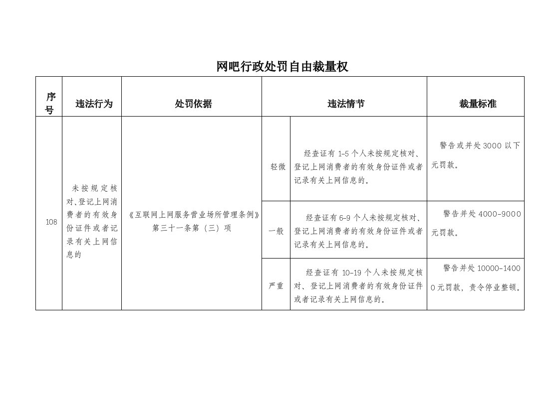 网吧行政处罚自由裁量权