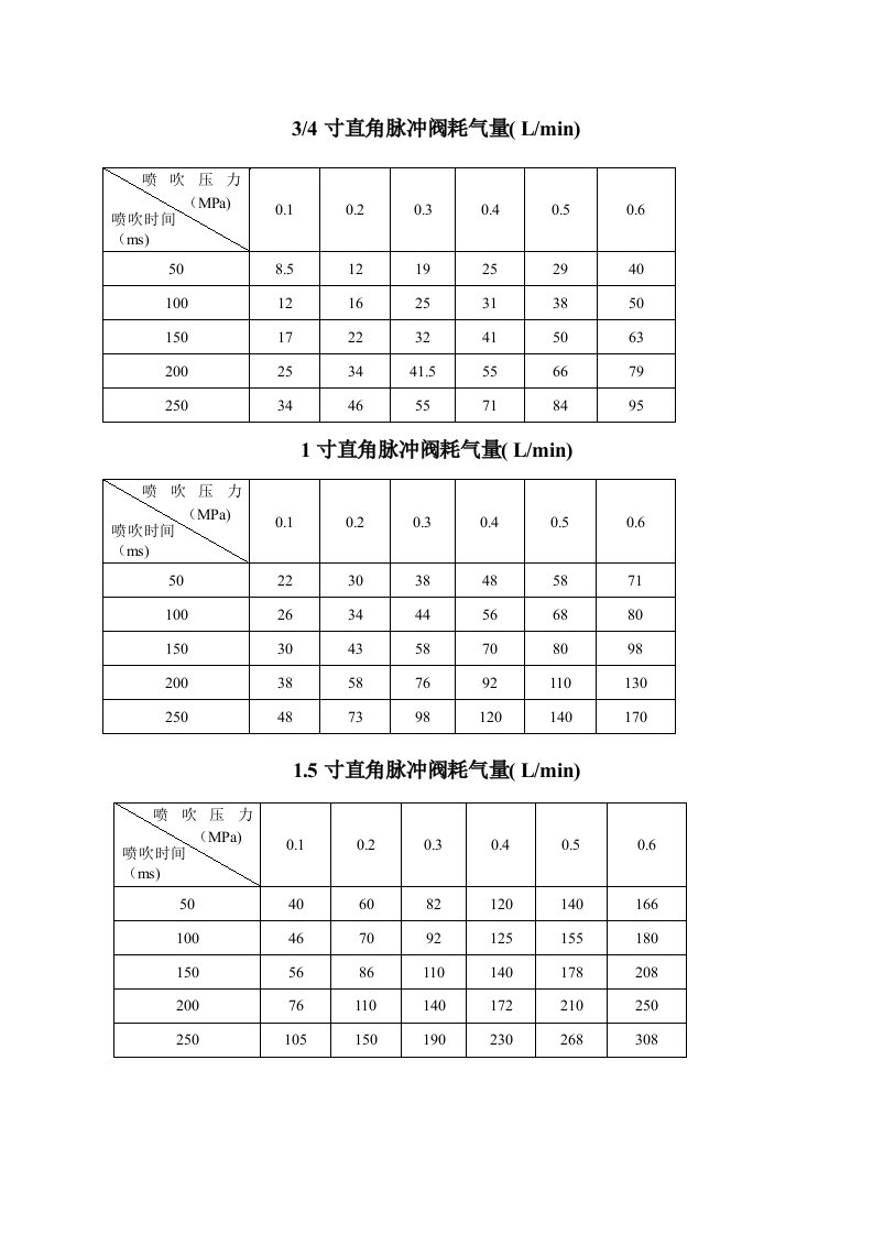 脉冲阀耗气量手册