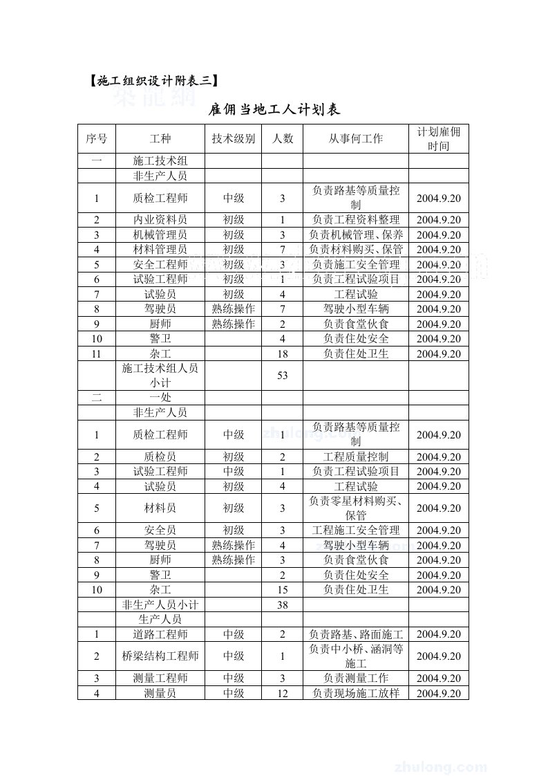 附表三：雇佣当地工人计划表