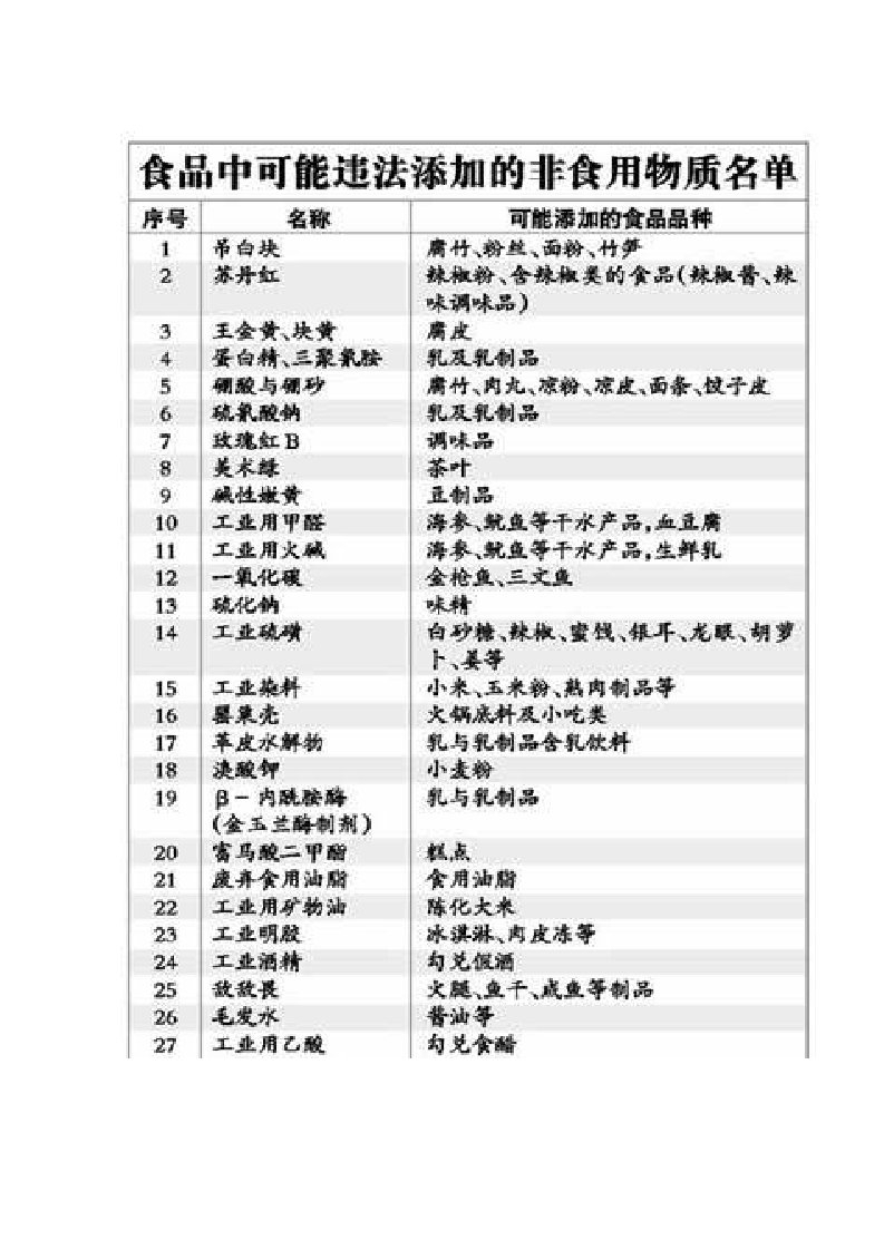 办公文档-关注健康,食品中的添加剂（word）可编辑