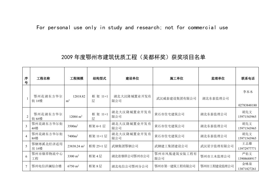 2009年度鄂州市建筑优质工程(吴都杯奖)获奖项