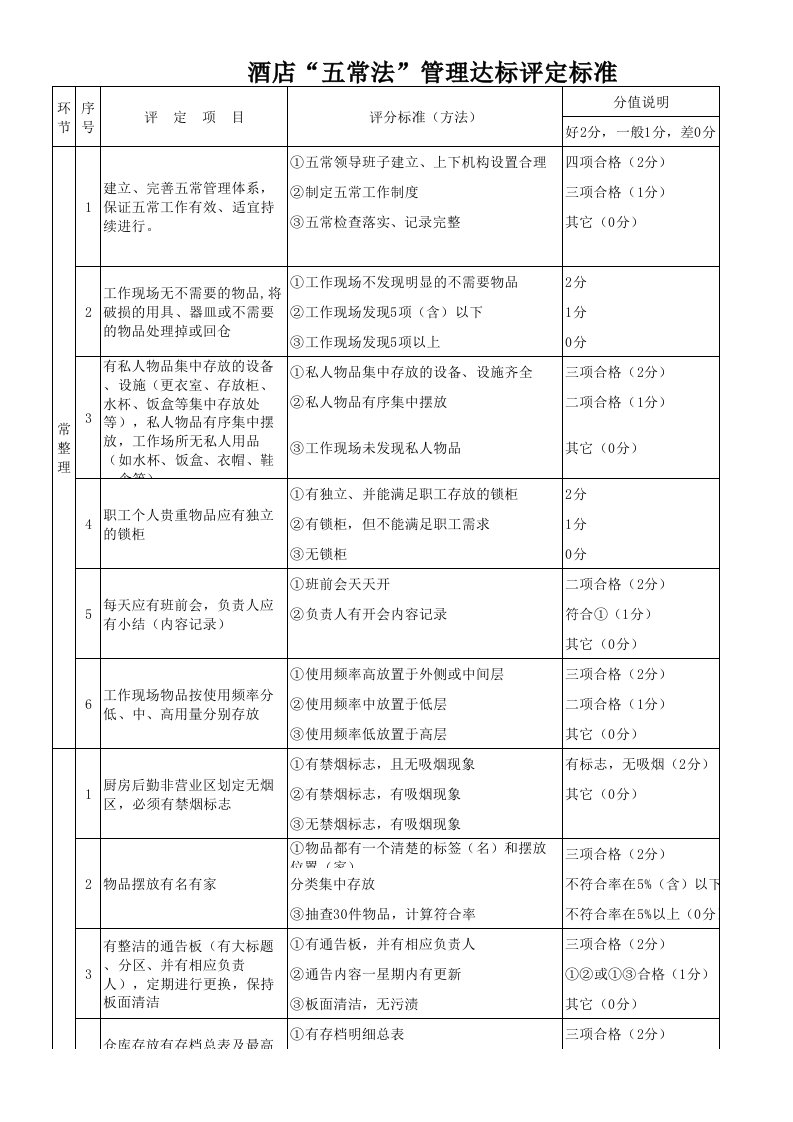 酒店五常法管理达标评定标准