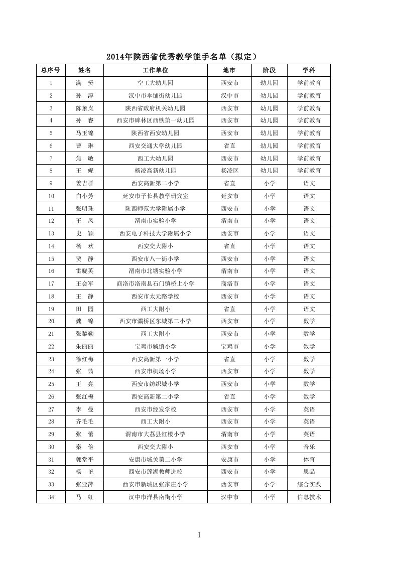 2016年陕西省教学能手公式名单