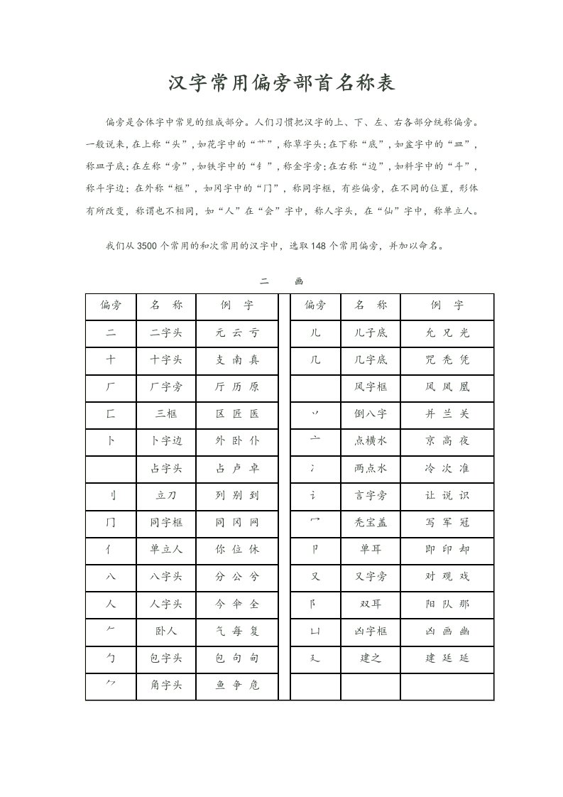 汉字常用偏旁部首名称表