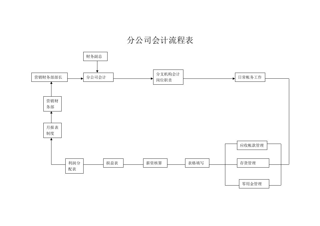 某集团下属公司财务部会计工作流程