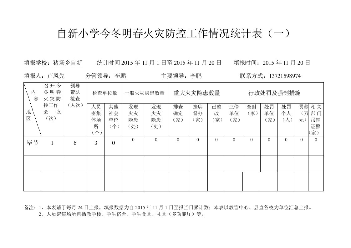 自新小学今冬明春火灾防控工作情况统计表