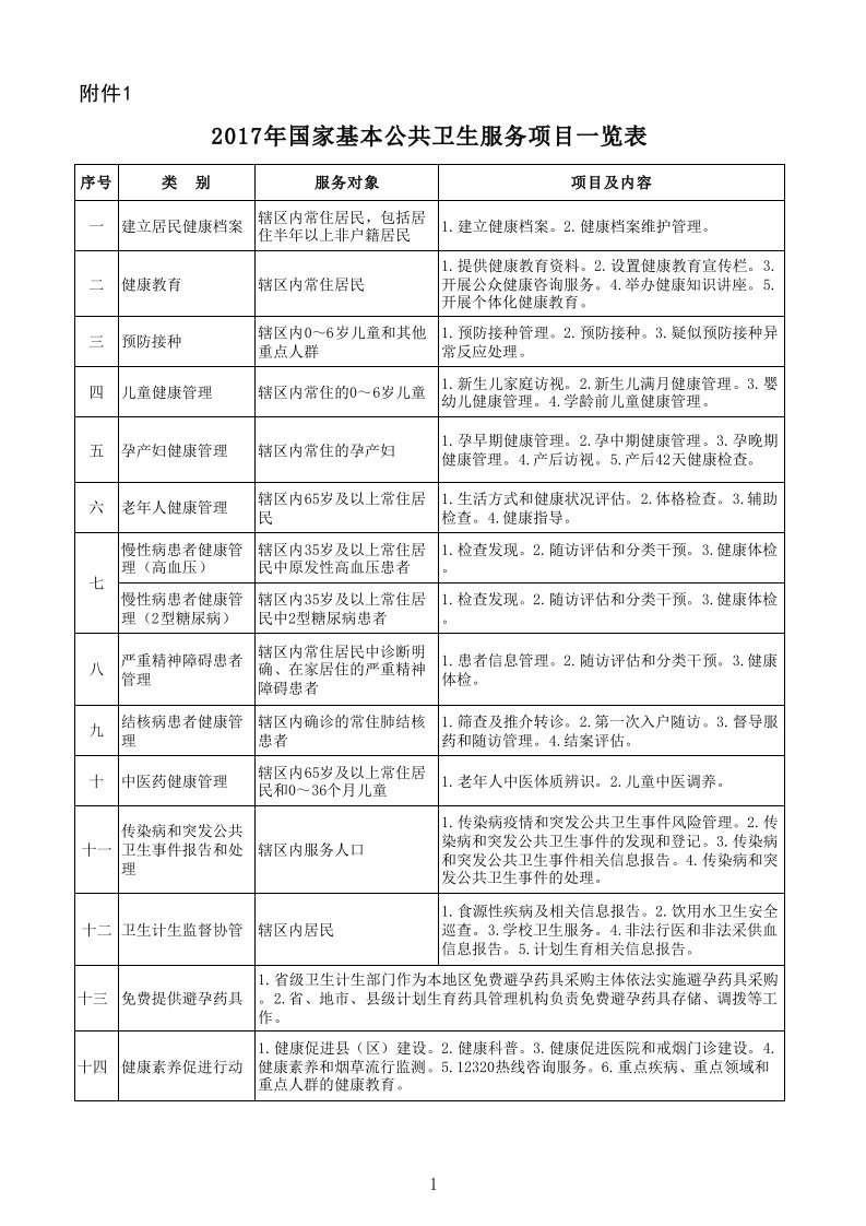 2017年国家基本公共卫生服务(14大类55项)