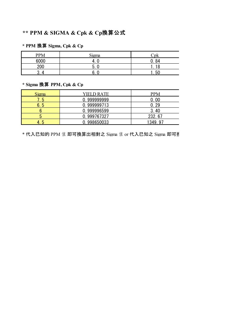 PPM-&--SIGMA-&-Cpk-&-Cp-换算公式