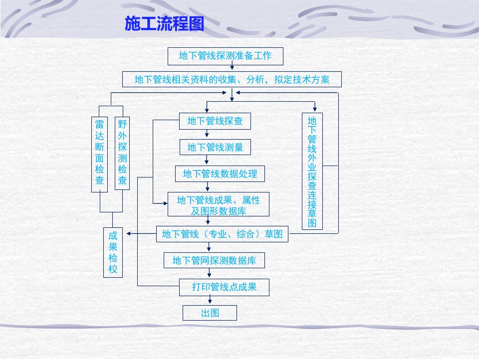 地下管线探测培训地下管线探测技术流程与内业处理ppt课件