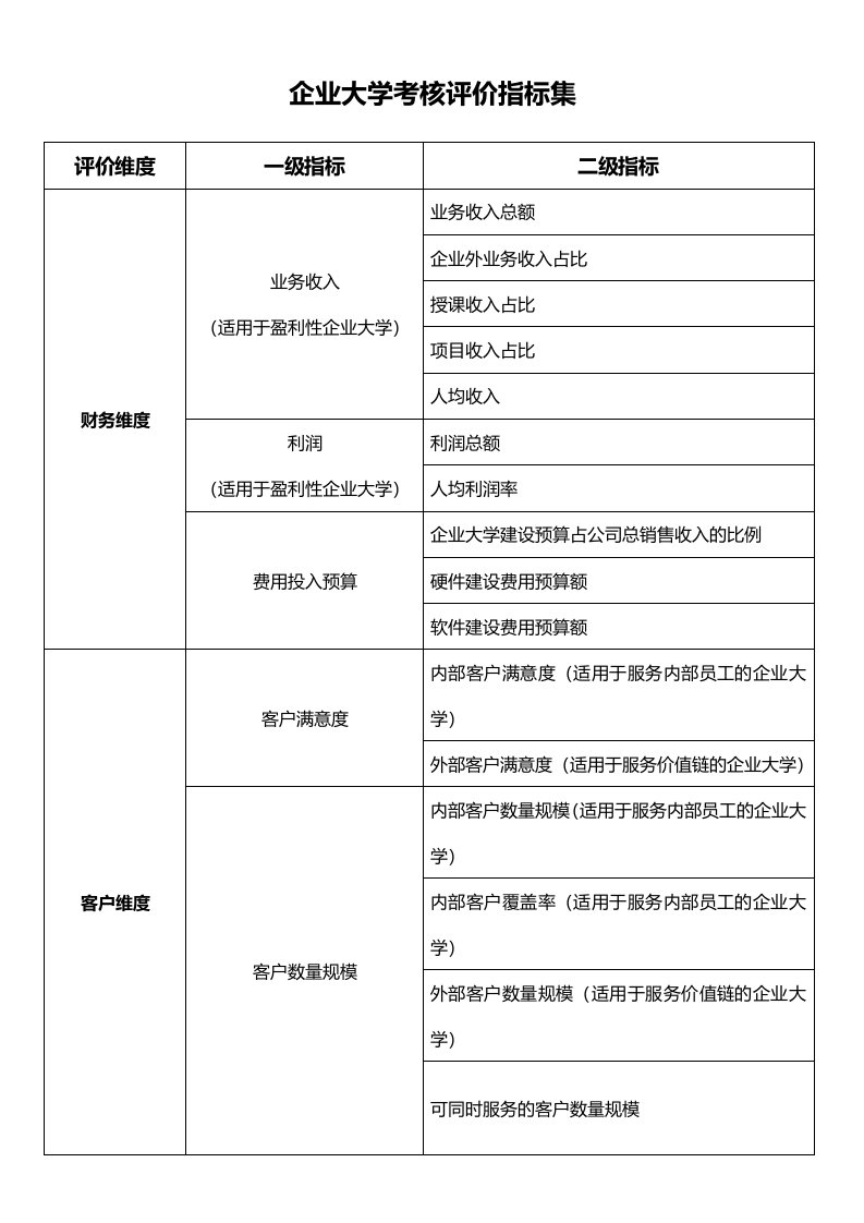 企业大学考核评价指标集