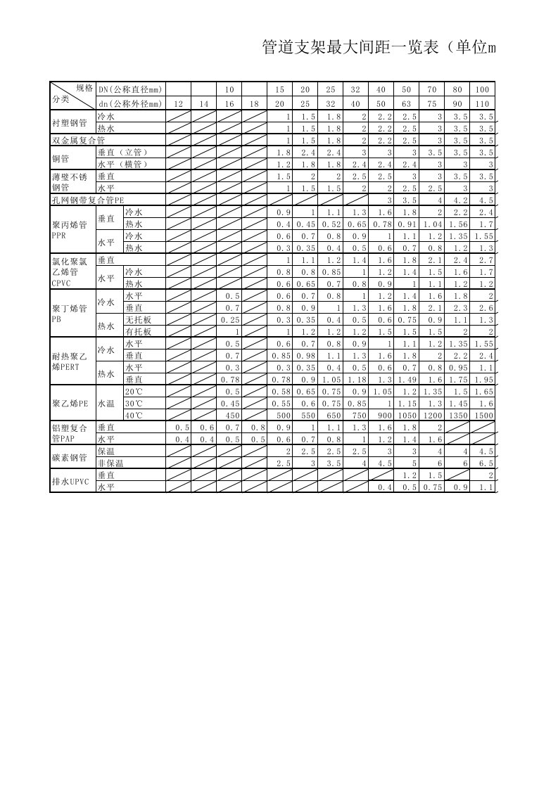 管道支架最大间距一览表(新)