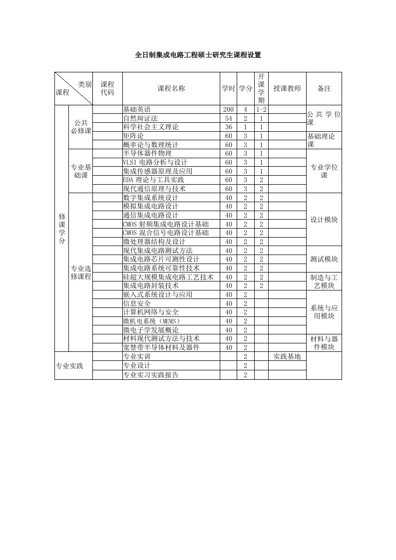 全日制集成电路工程硕士研究生课程设置.doc