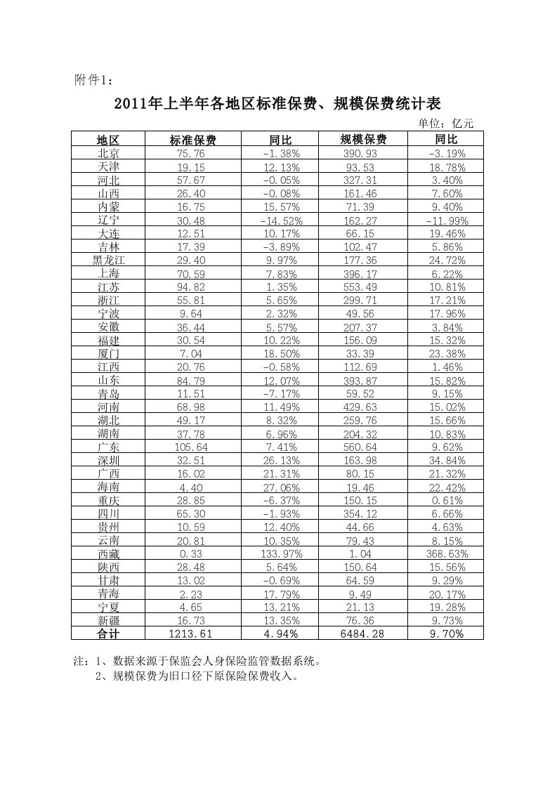 2011年上半年各人身险公司标准保费、规模保费统计表（精选）