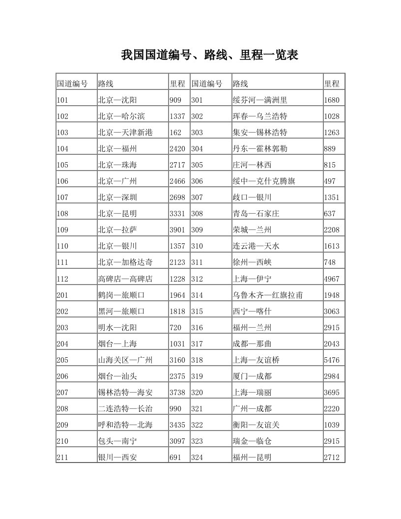 我国国道编号、路线、里程一览表